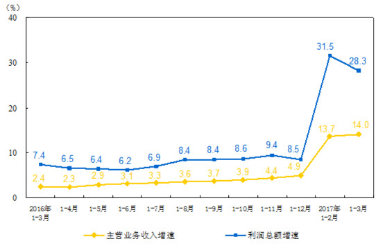 2017第一季度儀器儀表制造業(yè)在國內總利潤額同比以12.7% 的增長