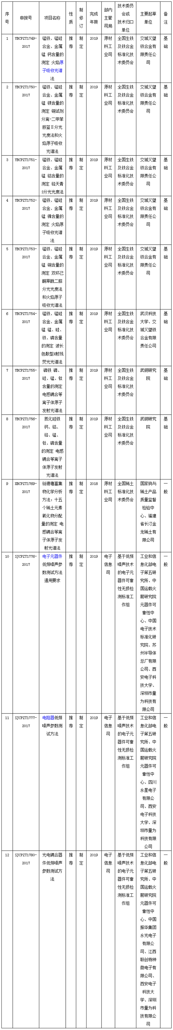 三季度行標(biāo)制修訂計劃 多項涉及儀器儀表